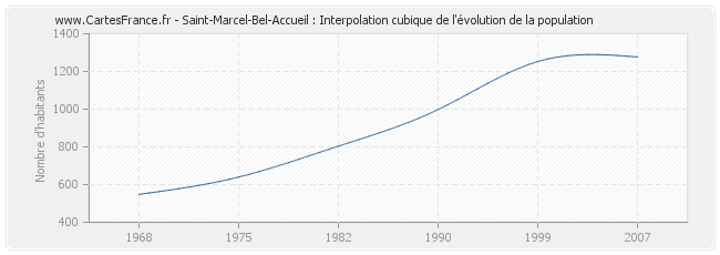 Saint-Marcel-Bel-Accueil : Interpolation cubique de l'évolution de la population
