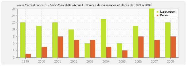 Saint-Marcel-Bel-Accueil : Nombre de naissances et décès de 1999 à 2008