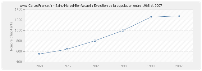 Population Saint-Marcel-Bel-Accueil