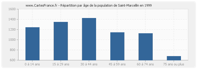 Répartition par âge de la population de Saint-Marcellin en 1999