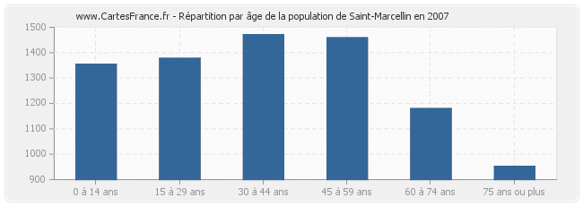 Répartition par âge de la population de Saint-Marcellin en 2007