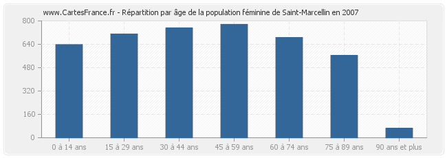 Répartition par âge de la population féminine de Saint-Marcellin en 2007