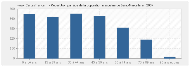 Répartition par âge de la population masculine de Saint-Marcellin en 2007