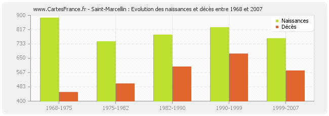Saint-Marcellin : Evolution des naissances et décès entre 1968 et 2007
