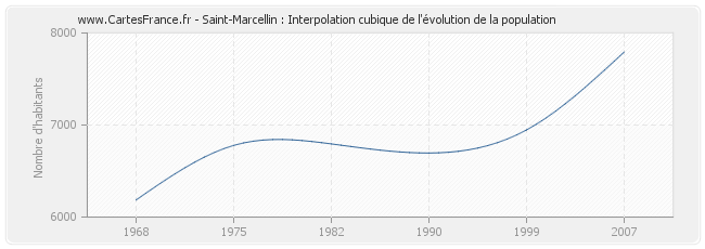 Saint-Marcellin : Interpolation cubique de l'évolution de la population