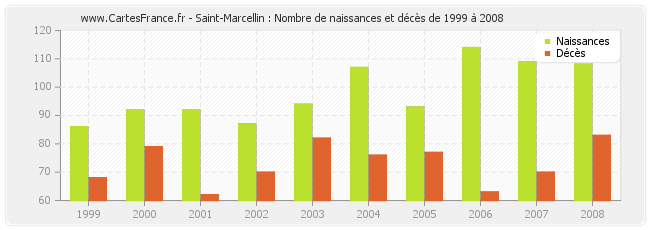 Saint-Marcellin : Nombre de naissances et décès de 1999 à 2008