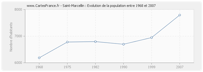 Population Saint-Marcellin