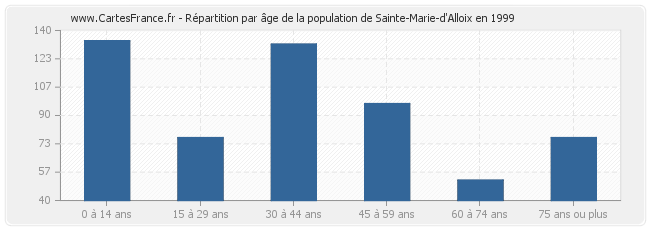 Répartition par âge de la population de Sainte-Marie-d'Alloix en 1999