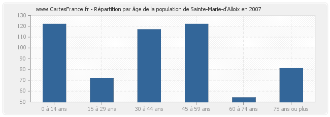 Répartition par âge de la population de Sainte-Marie-d'Alloix en 2007