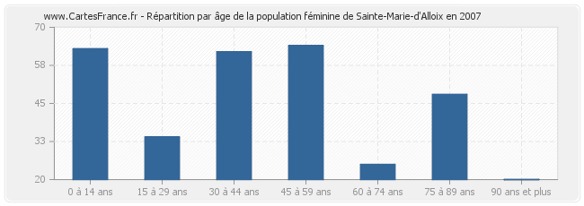 Répartition par âge de la population féminine de Sainte-Marie-d'Alloix en 2007