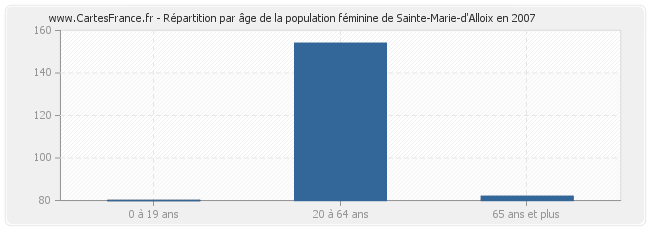 Répartition par âge de la population féminine de Sainte-Marie-d'Alloix en 2007