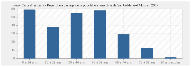 Répartition par âge de la population masculine de Sainte-Marie-d'Alloix en 2007