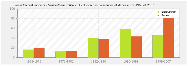 Sainte-Marie-d'Alloix : Evolution des naissances et décès entre 1968 et 2007