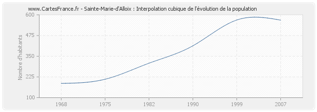 Sainte-Marie-d'Alloix : Interpolation cubique de l'évolution de la population