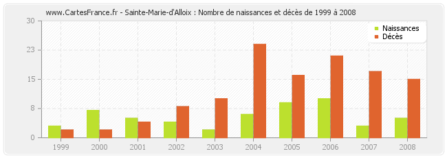 Sainte-Marie-d'Alloix : Nombre de naissances et décès de 1999 à 2008
