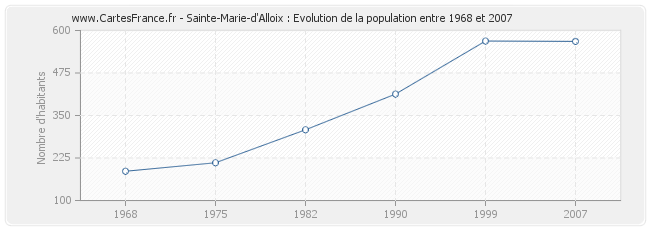 Population Sainte-Marie-d'Alloix