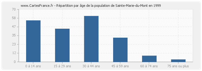 Répartition par âge de la population de Sainte-Marie-du-Mont en 1999