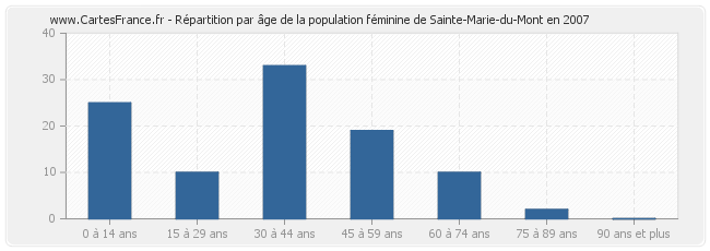 Répartition par âge de la population féminine de Sainte-Marie-du-Mont en 2007