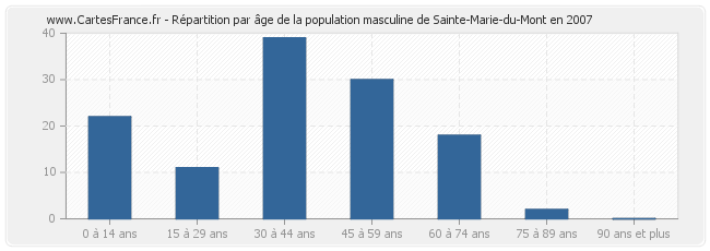 Répartition par âge de la population masculine de Sainte-Marie-du-Mont en 2007