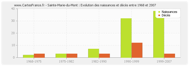 Sainte-Marie-du-Mont : Evolution des naissances et décès entre 1968 et 2007