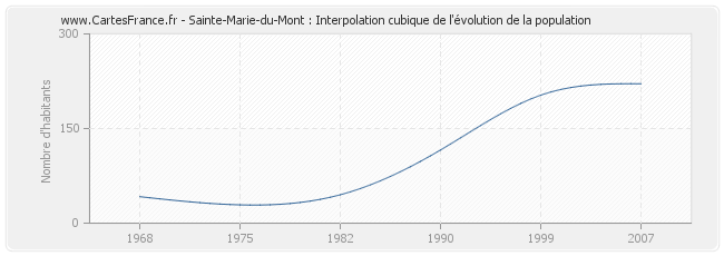 Sainte-Marie-du-Mont : Interpolation cubique de l'évolution de la population
