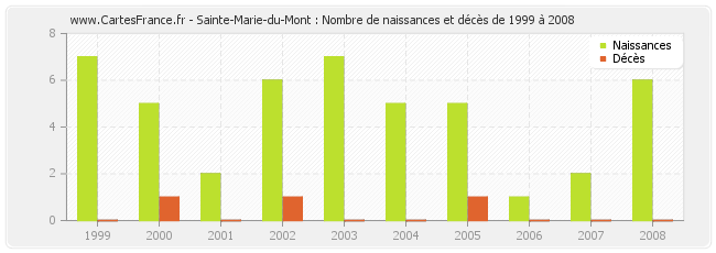 Sainte-Marie-du-Mont : Nombre de naissances et décès de 1999 à 2008