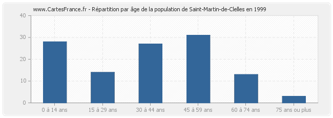 Répartition par âge de la population de Saint-Martin-de-Clelles en 1999