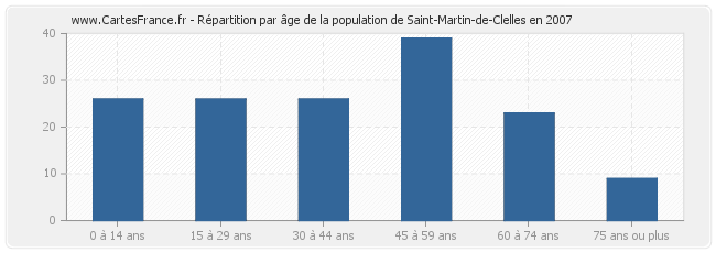 Répartition par âge de la population de Saint-Martin-de-Clelles en 2007