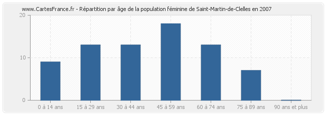 Répartition par âge de la population féminine de Saint-Martin-de-Clelles en 2007