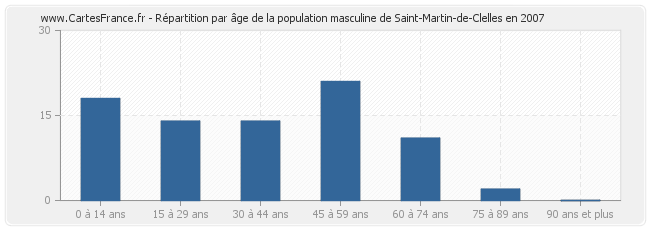 Répartition par âge de la population masculine de Saint-Martin-de-Clelles en 2007