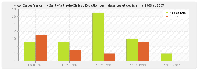 Saint-Martin-de-Clelles : Evolution des naissances et décès entre 1968 et 2007
