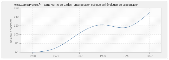 Saint-Martin-de-Clelles : Interpolation cubique de l'évolution de la population