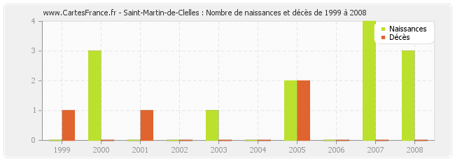 Saint-Martin-de-Clelles : Nombre de naissances et décès de 1999 à 2008