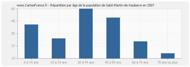 Répartition par âge de la population de Saint-Martin-de-Vaulserre en 2007