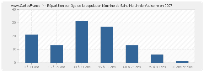 Répartition par âge de la population féminine de Saint-Martin-de-Vaulserre en 2007