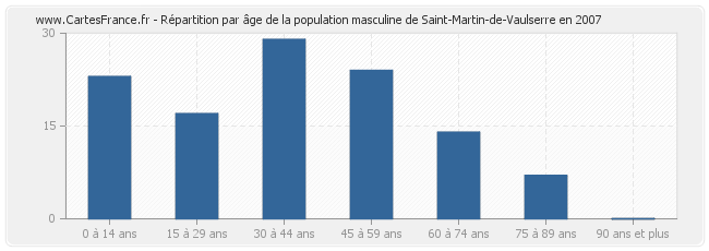Répartition par âge de la population masculine de Saint-Martin-de-Vaulserre en 2007