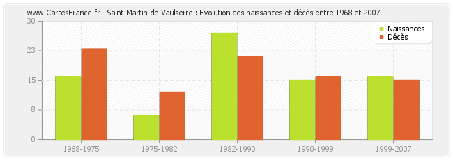 Saint-Martin-de-Vaulserre : Evolution des naissances et décès entre 1968 et 2007