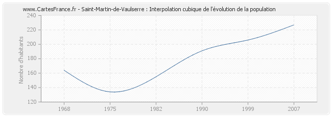 Saint-Martin-de-Vaulserre : Interpolation cubique de l'évolution de la population