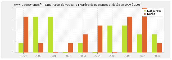 Saint-Martin-de-Vaulserre : Nombre de naissances et décès de 1999 à 2008