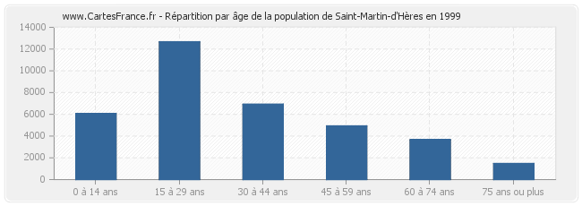 Répartition par âge de la population de Saint-Martin-d'Hères en 1999