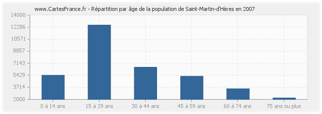 Répartition par âge de la population de Saint-Martin-d'Hères en 2007