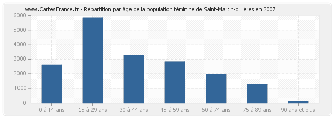 Répartition par âge de la population féminine de Saint-Martin-d'Hères en 2007