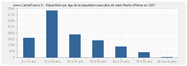 Répartition par âge de la population masculine de Saint-Martin-d'Hères en 2007