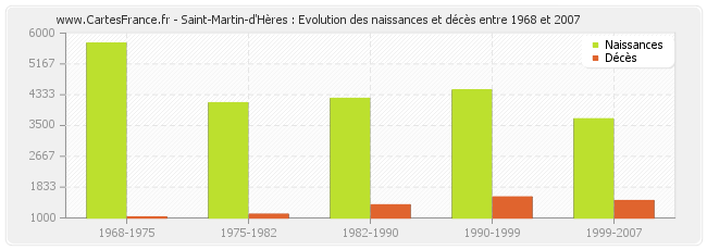 Saint-Martin-d'Hères : Evolution des naissances et décès entre 1968 et 2007