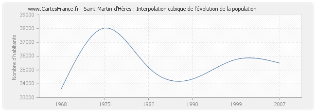 Saint-Martin-d'Hères : Interpolation cubique de l'évolution de la population