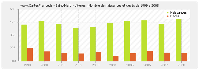 Saint-Martin-d'Hères : Nombre de naissances et décès de 1999 à 2008