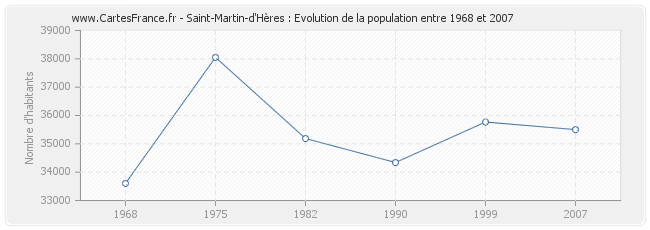 Population Saint-Martin-d'Hères
