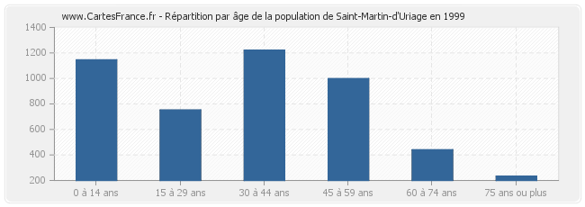 Répartition par âge de la population de Saint-Martin-d'Uriage en 1999