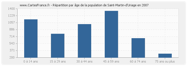 Répartition par âge de la population de Saint-Martin-d'Uriage en 2007