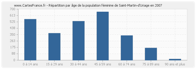 Répartition par âge de la population féminine de Saint-Martin-d'Uriage en 2007
